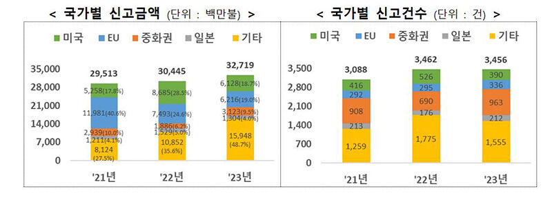 국가별 FDI 신고금액 및 신고건수 (사진=산업통상자원부 제공, 연합뉴스)