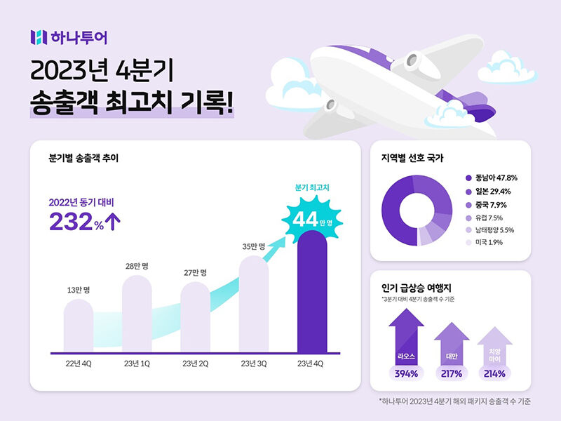 살아나는 해외여행 수요…주요 여행사, 4분기 패키지 송출객↑(사진=하나투어 제공, 연합뉴스)