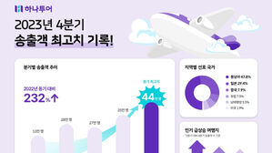 살아나는 해외여행 수요&hellip;주요 여행사, 4분기 패키지 송출객↑