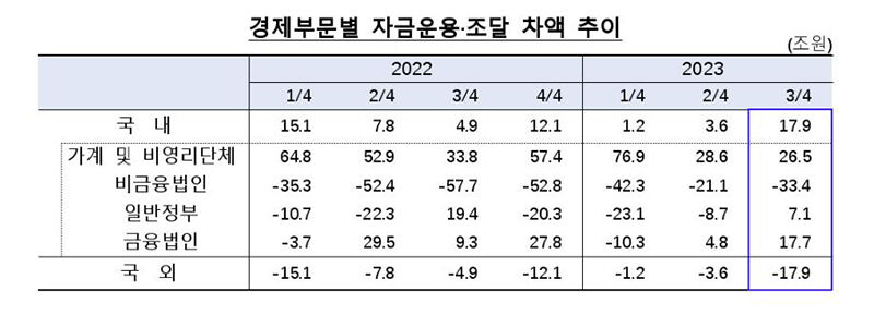 경제부문별 자금 운용·조달 추이 (사진=한국은행 제공, 연합뉴스)