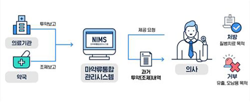 마약류 의료쇼핑 방지 정보망 운영 모식도 (사진=식약처 제공, 연합뉴스)