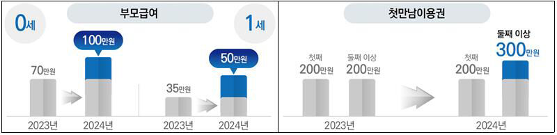 영아 지원액 최대 '2천만+α'…응급센터 확대 등 소아의료 강화 (사진=보건복지부 제공, 연합뉴스)