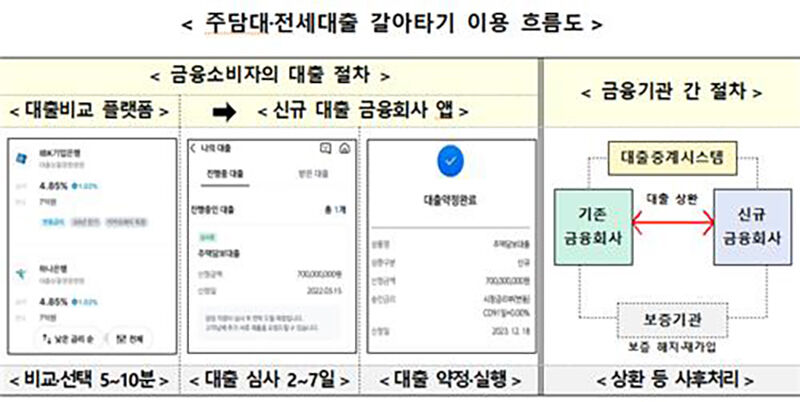 주담대 전세대출 갈아타기 흐름도 (사진=금융당국 제공, 연합뉴스)