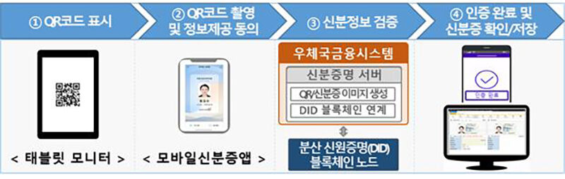 우체국 금융 창구 신분인증 절차 (사진=우정사업본부 제공, 연합뉴스)