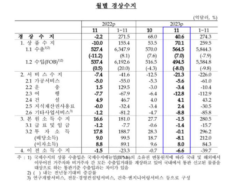 월별 경상수지 추이 (사진=한국은행 제공, 연합뉴스)