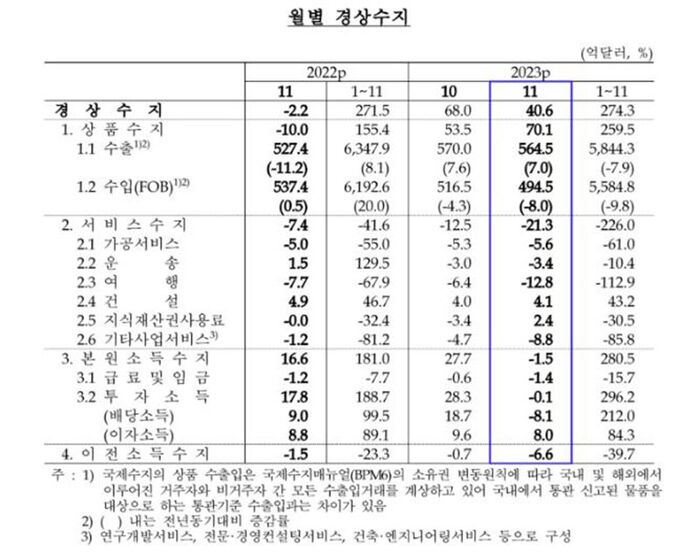 월별 경상수지 추이 (사진=한국은행 제공, 연합뉴스)