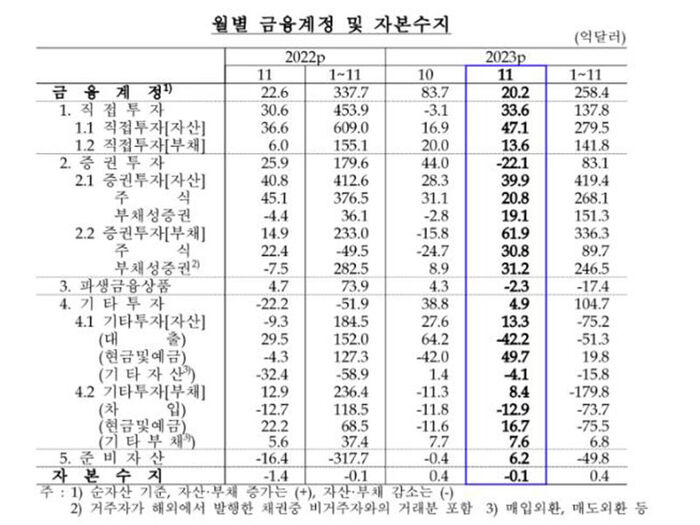 월별 금융계정 추이 (사진=한국은행 제공, 연합뉴스)