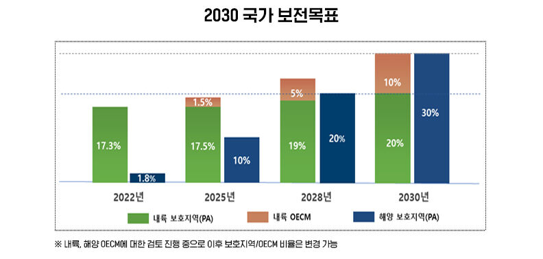출처 : 2030 국가보호지역 확대 로드맵