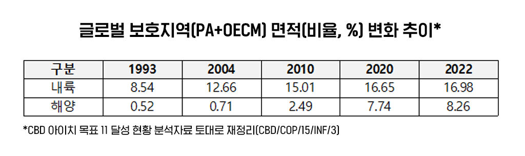 출처 : 2030 국가보호지역 확대 로드맵