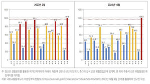 국토연 "전국 미분양 10만 가구 땐 취득 &middot; 양도세 감면 검토 필요"