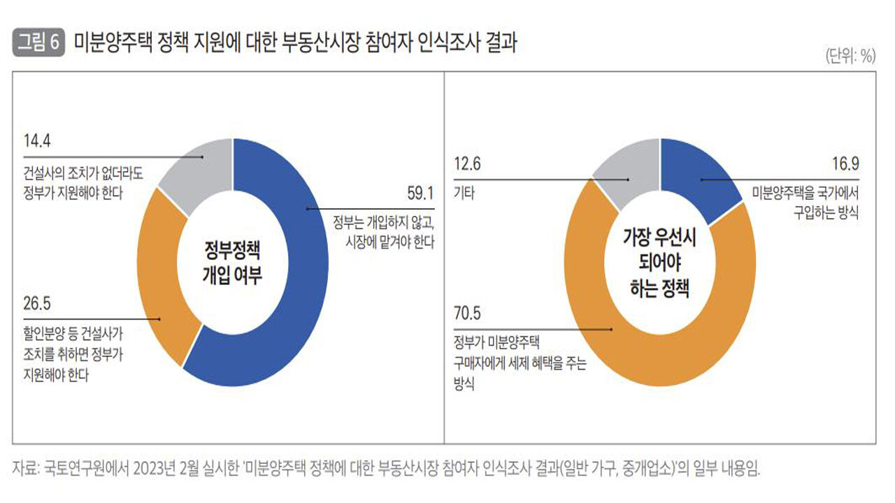 미분양주택 지원 관련 인식조사 결과 (사진=국토연구원 제공, 연합뉴스)