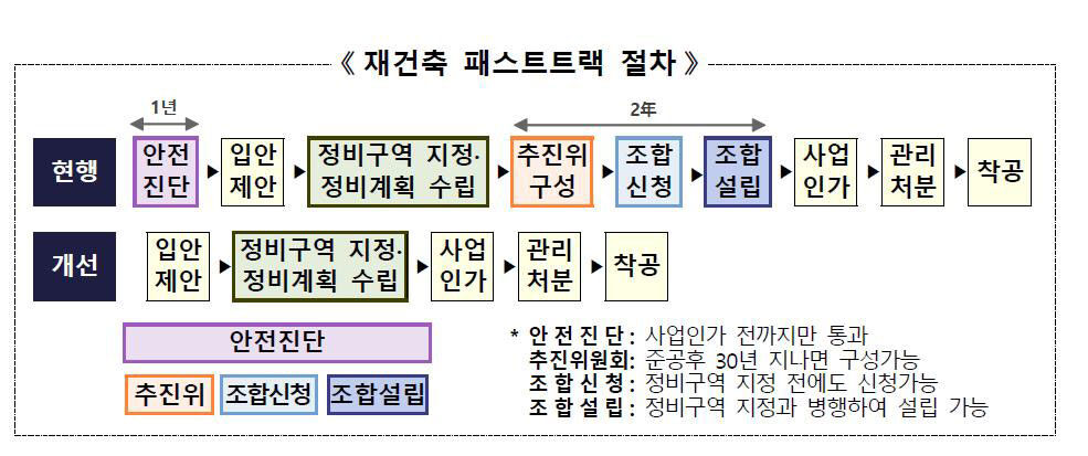 재건축 패스트트랙 절차 (사진=국토교통부 제공, 연합뉴스)