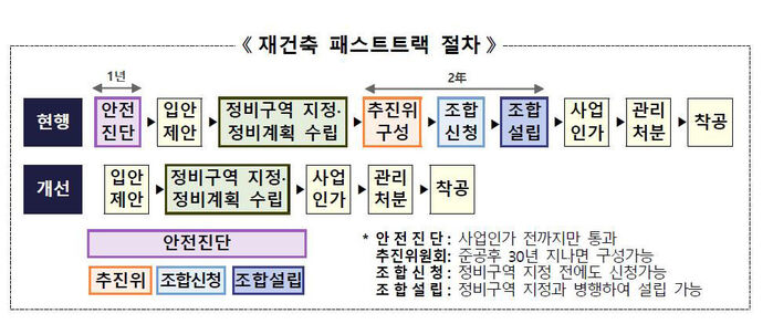 재건축 패스트트랙 절차 (사진=국토교통부 제공, 연합뉴스)