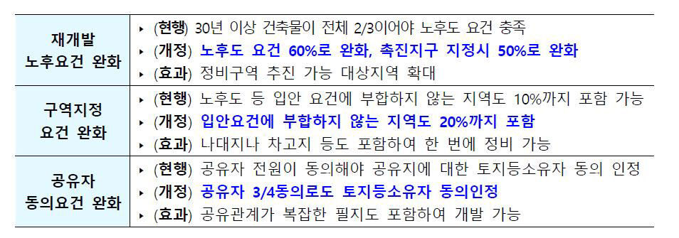 재개발 노후도 요건 완화 (사진=국토교통부 제공, 연합뉴스)