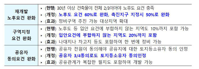 재개발 노후도 요건 완화 (사진=국토교통부 제공, 연합뉴스)