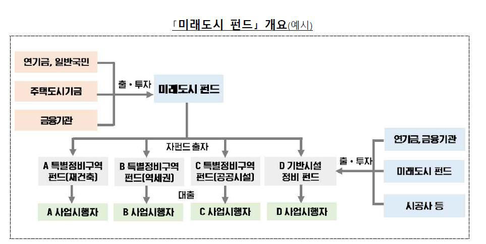 노후계획도시 재정비를 위한 미래도시 펀드 (사진=국토교통부 제공, 연합뉴스)