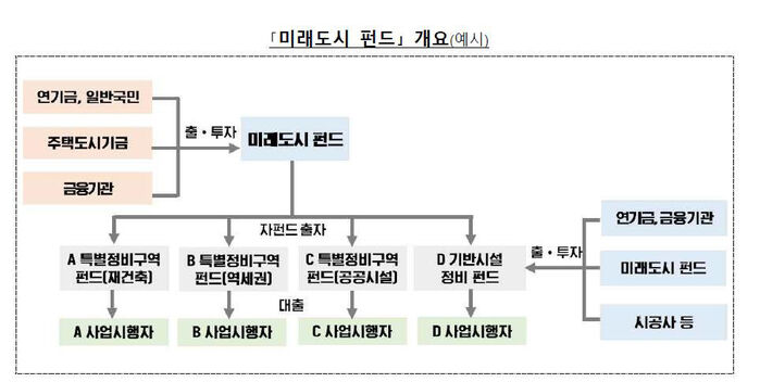 노후계획도시 재정비를 위한 미래도시 펀드 (사진=국토교통부 제공, 연합뉴스)