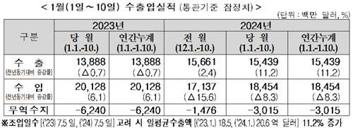 1월 1∼10일 수출입 실적 (사진=관세청 제공, 연합뉴스)