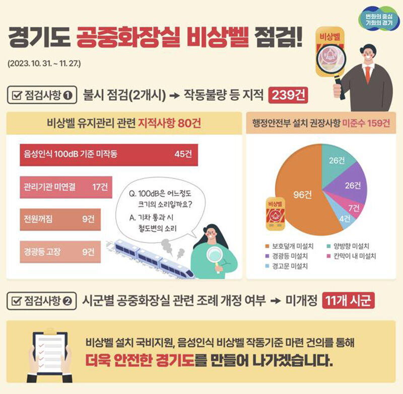 공중화장실 비상벨 점검 (사진=경기도 제공, 연합뉴스)