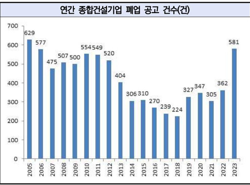 연간 종합건설기업 폐업 공고 건수(건) (사진=한국건설산업연구원 보고서 캡처, 연합뉴스)