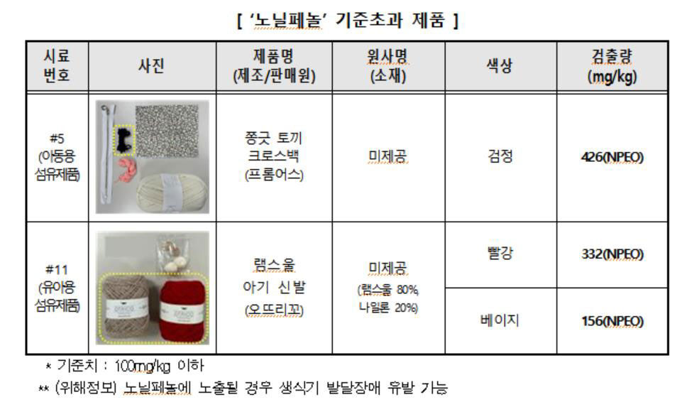 노니페놀 기준초과 제품 (사진=한국소비자원 제공, 연합뉴스)