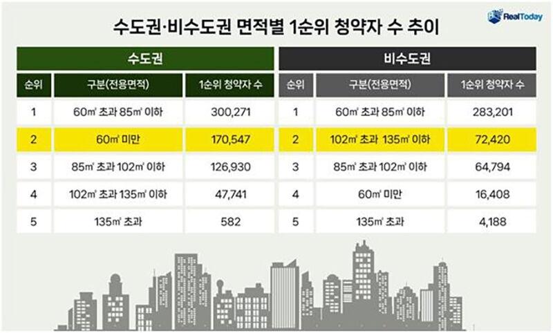 수도권·비수도권 면적별 1순위 청약자 수 추이 (사진=리얼투데이 제공, 연합뉴스)