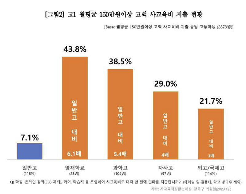 월평균 150만 원 이상 고액 사교육비 지출 현황 (사진=사걱세 제공, 연합뉴스)