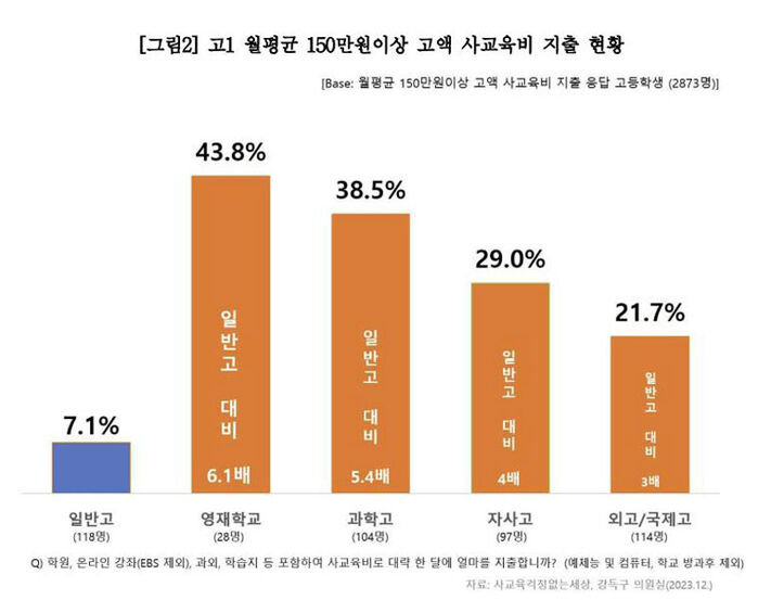 월평균 150만 원 이상 고액 사교육비 지출 현황 (사진=사걱세 제공, 연합뉴스)