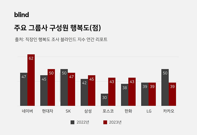 2023년 주요 그룹사 구성원 행복도 점수 (사진=블라인드 제공, 연합뉴스)
