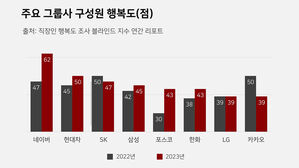 "한국 직장인 행복도 41점"&hellip;네이버 1위, 현대차 2위
