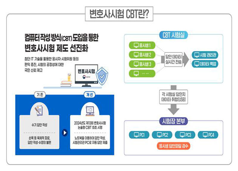 제13회 변호사 시험 CBT 방식 도입 (사진=법무부 제공, 연합뉴스)