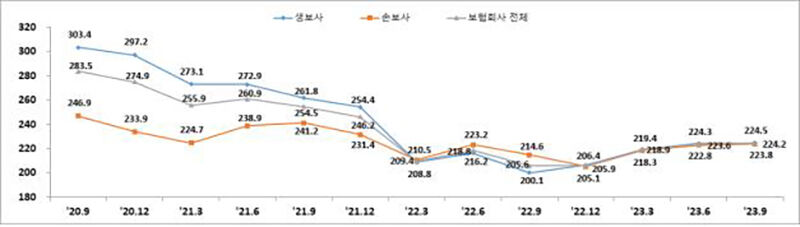 보험사 지급여력비율 추이