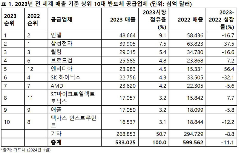 2023년 전 세계 매출 기준 상위 10대 반도체 공급업체 (사진=가트너 제공, 연합뉴스)