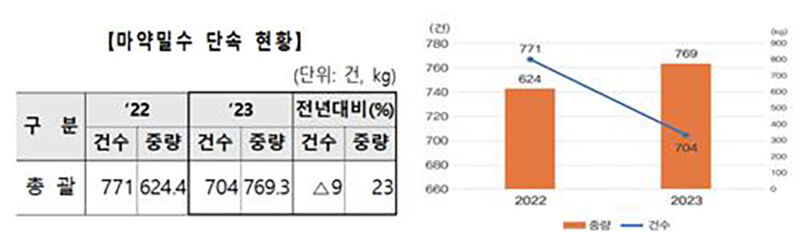 마약밀수 단속 현황 (사진=관세청 제공, 연합뉴스)