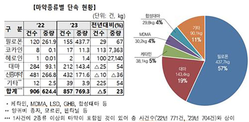 마약종류별 단속 현황 (사진=관세청 제공, 연합뉴스)