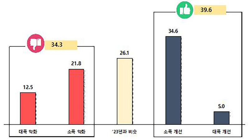 올해 경기 전망