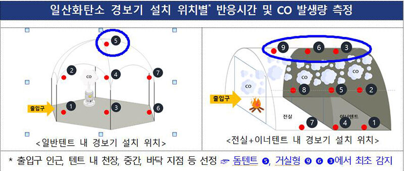 일산화탄소 경보기 설치 위치별 반응시간 및 CO 발생량 측정 (사진=국립소방연구원 제공, 연합뉴스)