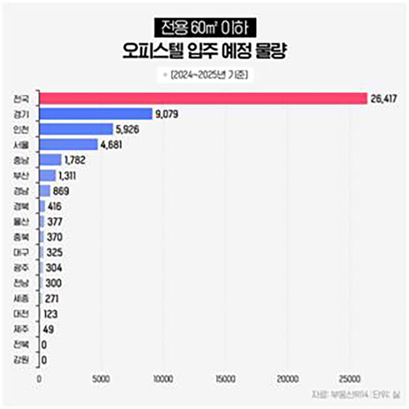 2024∼2025년 전용 60㎡ 이하 오피스텔 입주 예정물량 (사진=더피알 제공, 연합뉴스)