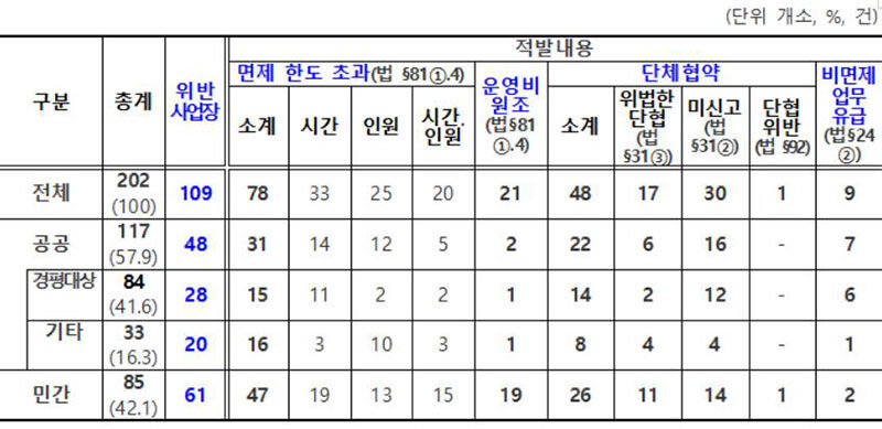 근로시간 면제제도 운영 및 운영비 원조에 대한 기획 근로감독 결과 (사진=연합뉴스)