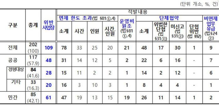 근로시간 면제제도 운영 및 운영비 원조에 대한 기획 근로감독 결과 (사진=연합뉴스)