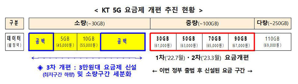 KT, 과기정통부에 5G 요금제 개편 이용약관 신고 (사진=과기정통부 제공, 연합뉴스)