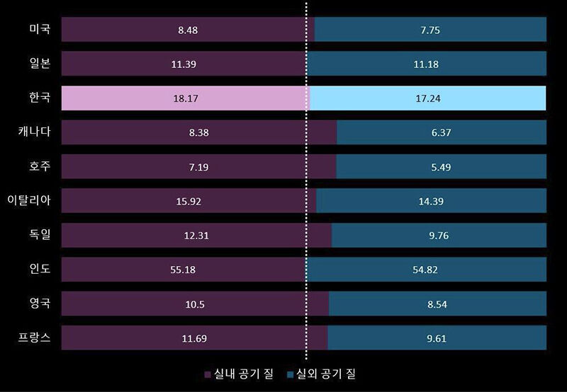 연구 대상국의 실내외 초미세먼지 수치 비교