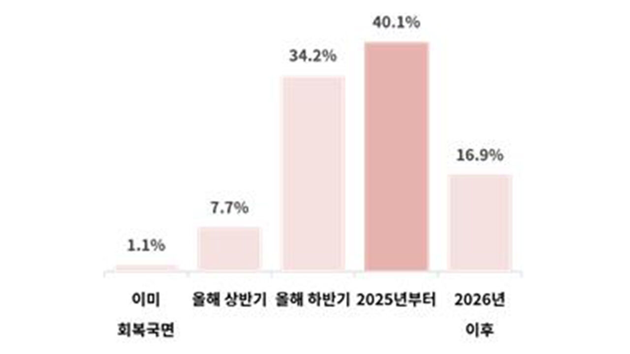 기업들이 예상하는 경기 회복시점