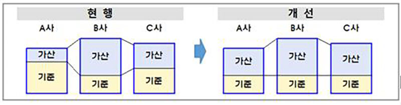 신용융자 이자율 기준금리 개선