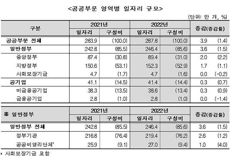 공공부문 영역별 일자리 규모 (사진=통계청 자료 발췌, 연합뉴스)
