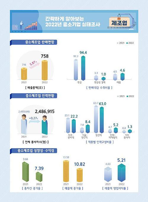 중소 제조업 현황 (사진=중소벤처기업부 제공, 연합뉴스)