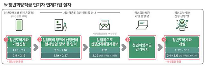 청년희망적금 만기자 연계가입 절차 (사진=금융위 제공, 연합뉴스)