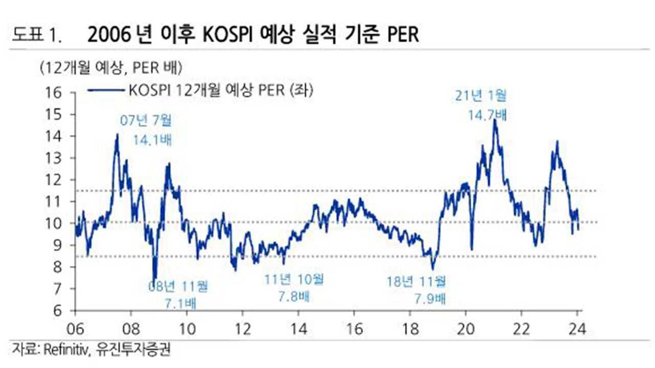 코스피 PER 추이 (사진=유진투자증권 보고서 발췌, 연합뉴스)