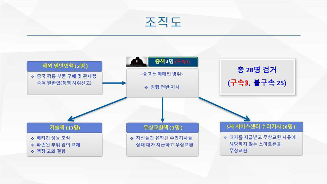범죄 조직도 (사진=부산경찰청 제공, 연합뉴스)