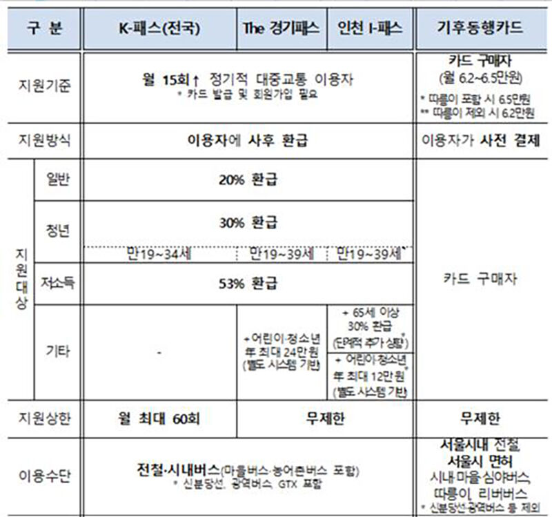 대중교통비 지원 사업 비교 (사진=국토교통부 제공, 연합뉴스)